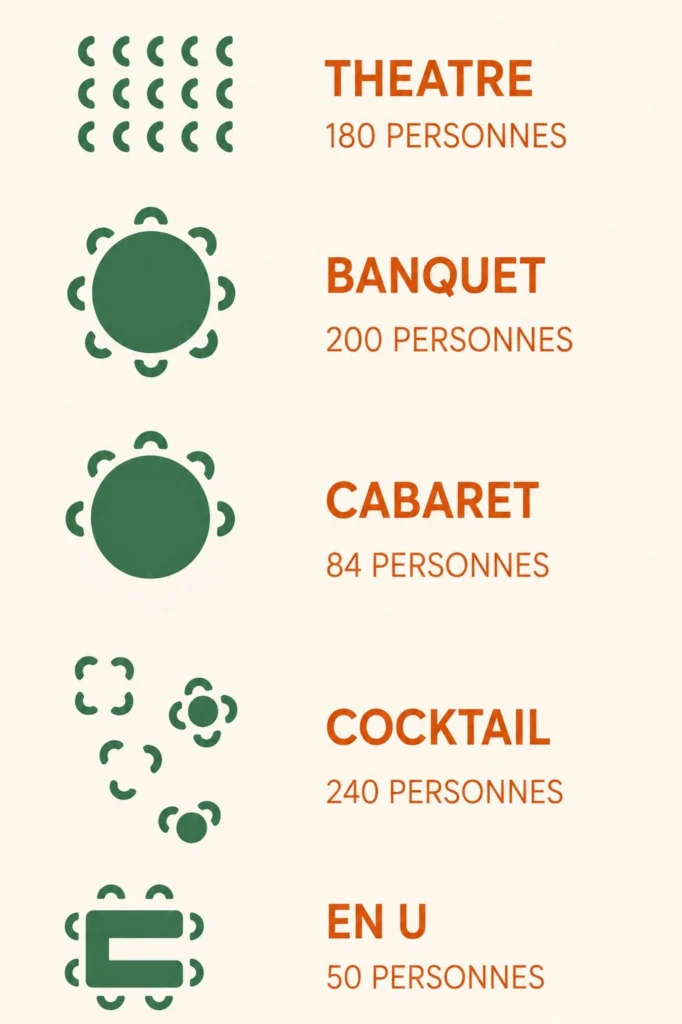 Disposion des tables selon la configuration